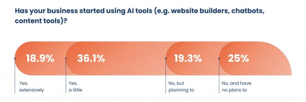 Digital Maturity Report - Uso AI