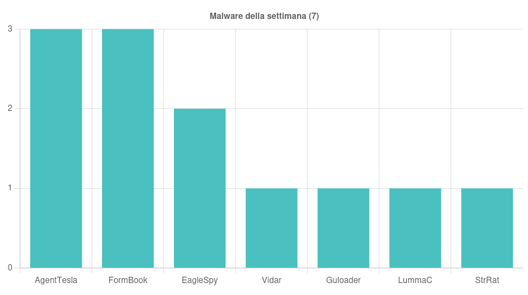 I malware della prima settimana di settembre