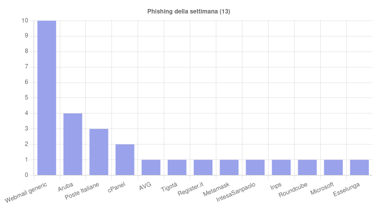 I tentativi di phishing della prima settimana di settembre