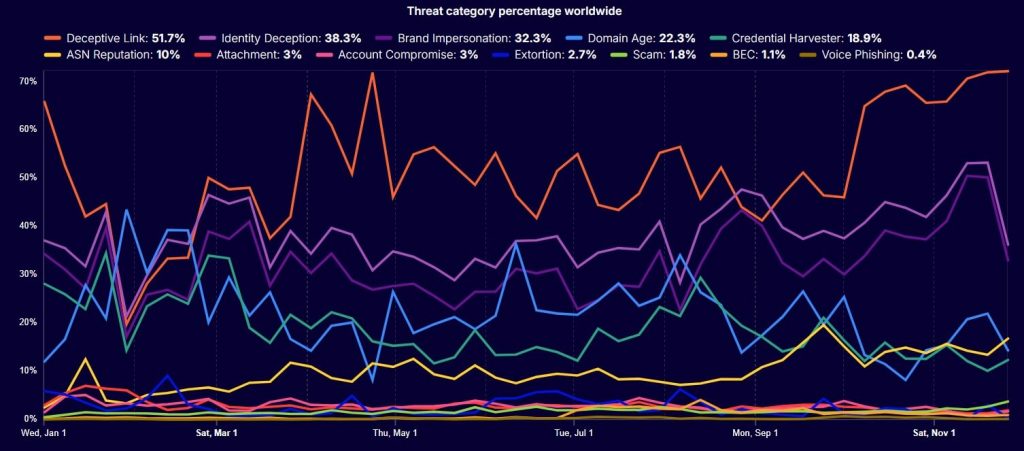 Categorie minacce informatiche 2025