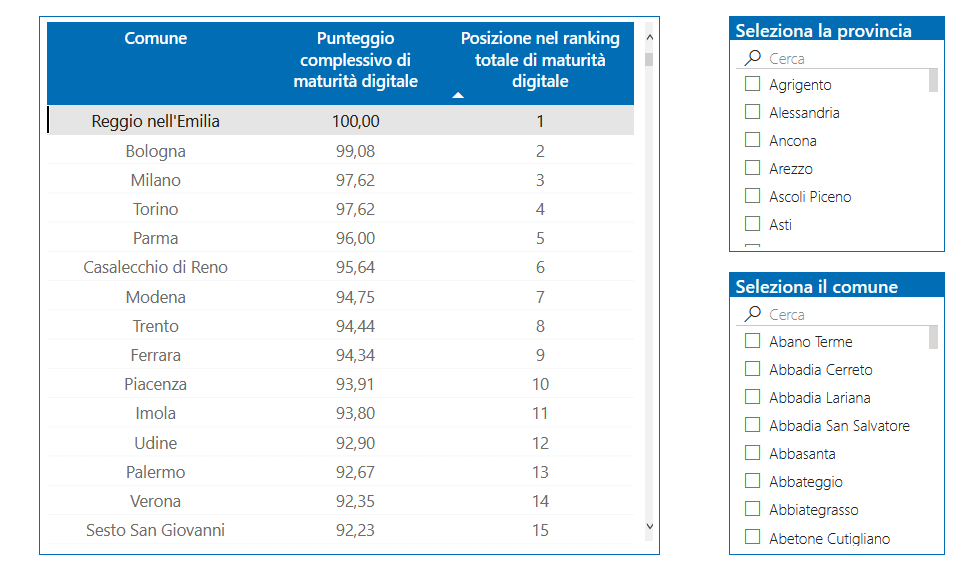 Classifica Comuni italiani per Indice di Maturità Digitale (IMD)