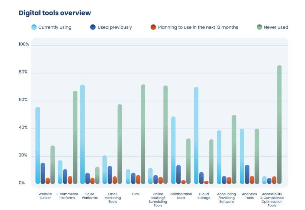 Digital Maturity Report - Digital tools overview