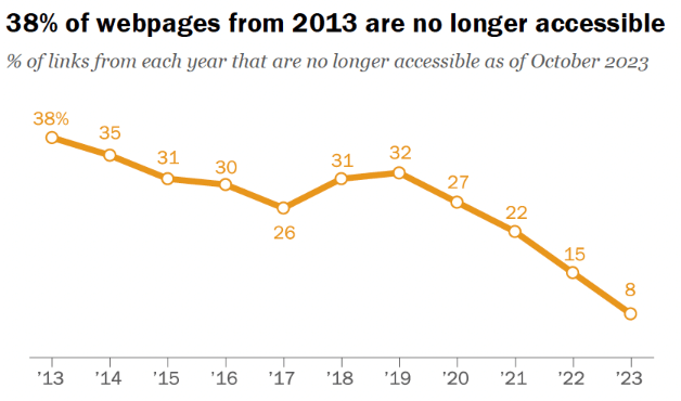 Il 38% delle pagine web del 2013 non esiste più