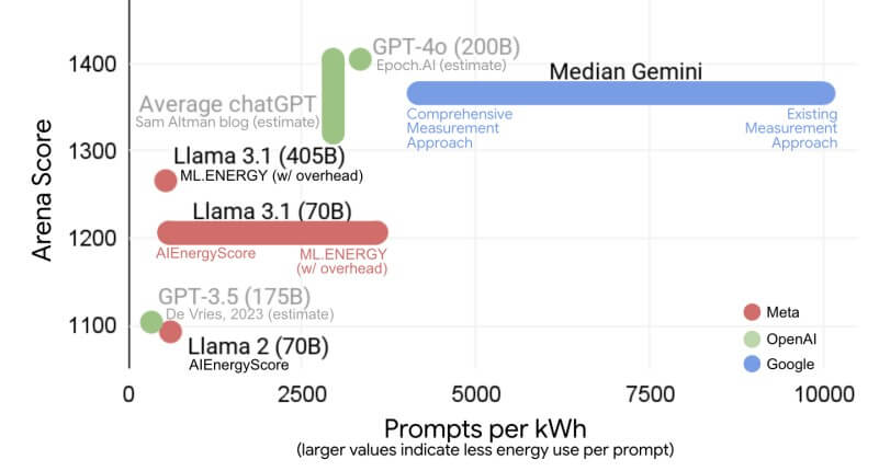 Stima fatta da Google di quanti prompt si possono fare con un Kwh su diverse piattaforme