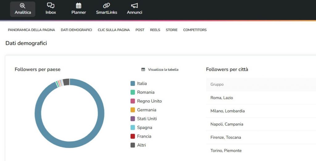 Social Media Hub - Analitica