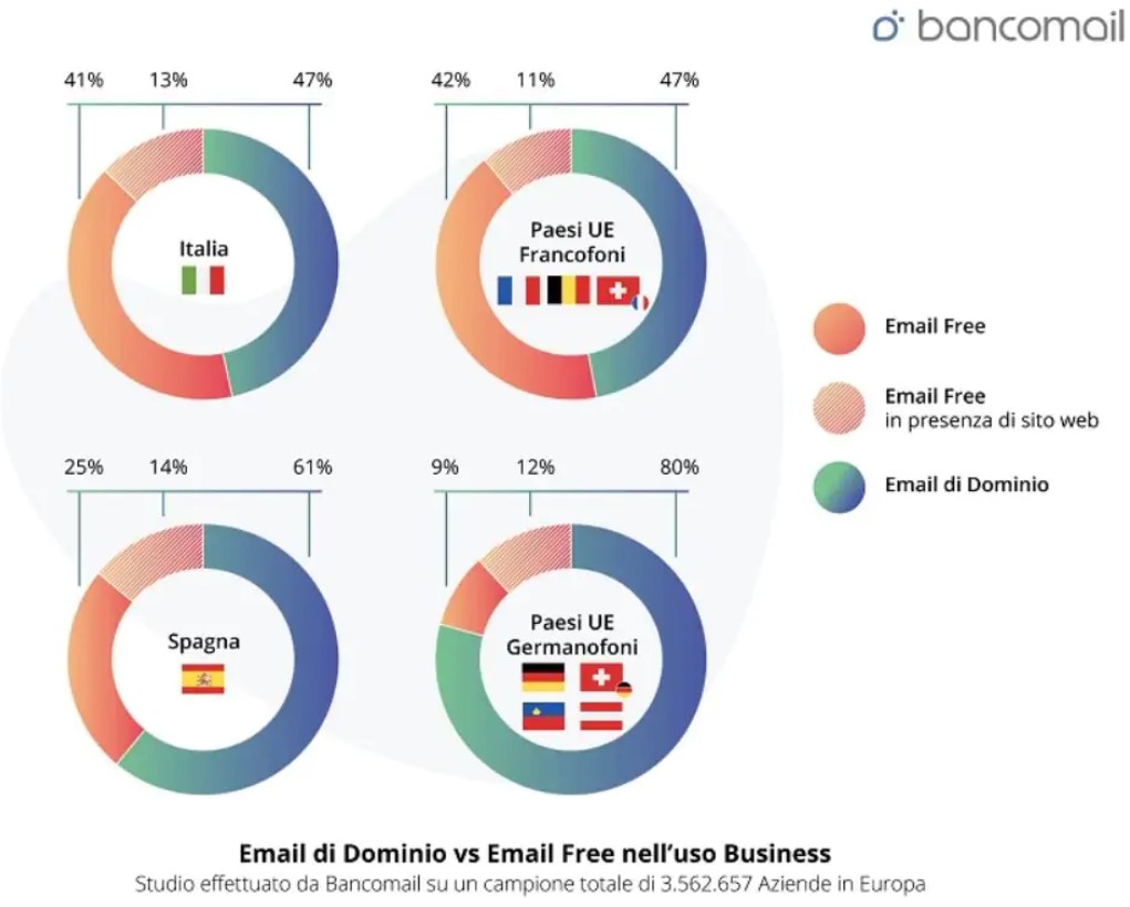 Email di dominio vs email free nel business: la situazione europea