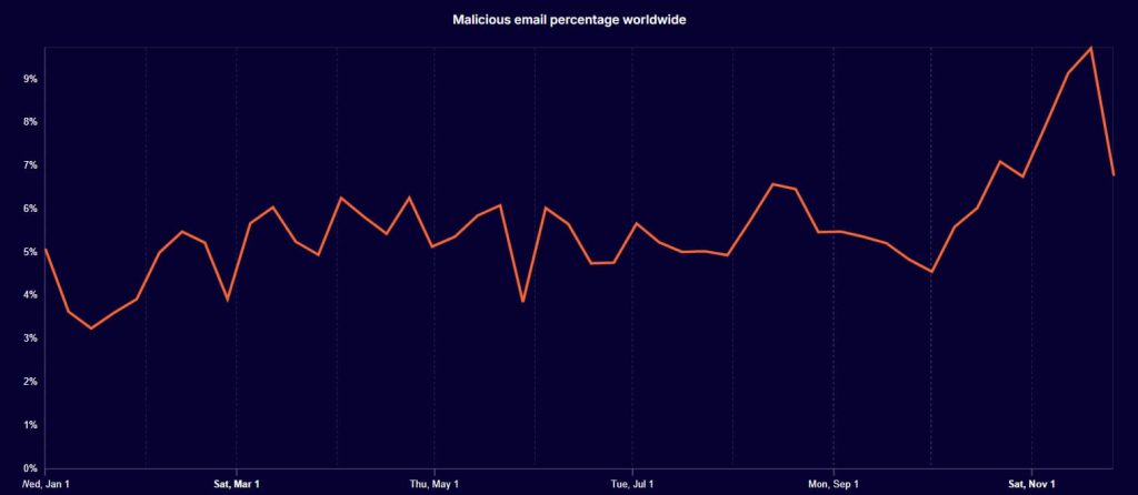 Percentuali email malevole 2025 
