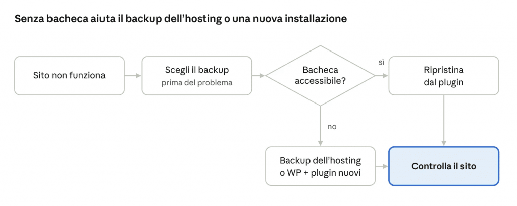 Schema del ripristino: se la bacheca è accessibile si ripristina dal plugin, altrimenti dal backup dell'hosting o con una nuova installazione