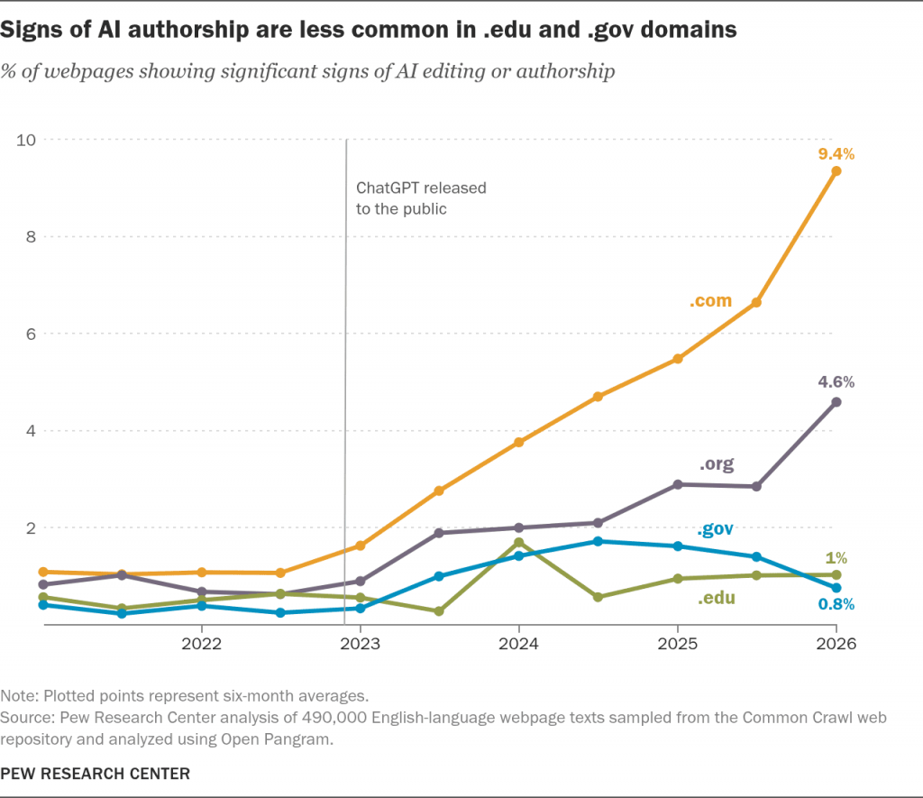 La diffusione dei contenuti AI nei diversi domini (.com, .org, .edu, .gov) dal 2022 al 2026 