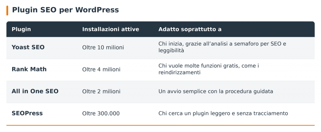 Plugin SEO per WordPress