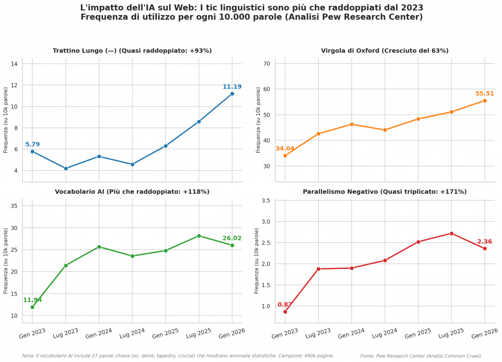 L'impennata dei tic linguistici dell'AI sul web dal debutto di ChatGPT a oggi. Dati in frequenza per ogni 10.000 parole elaborati dal Pew Research Center su dati Common Crawl.